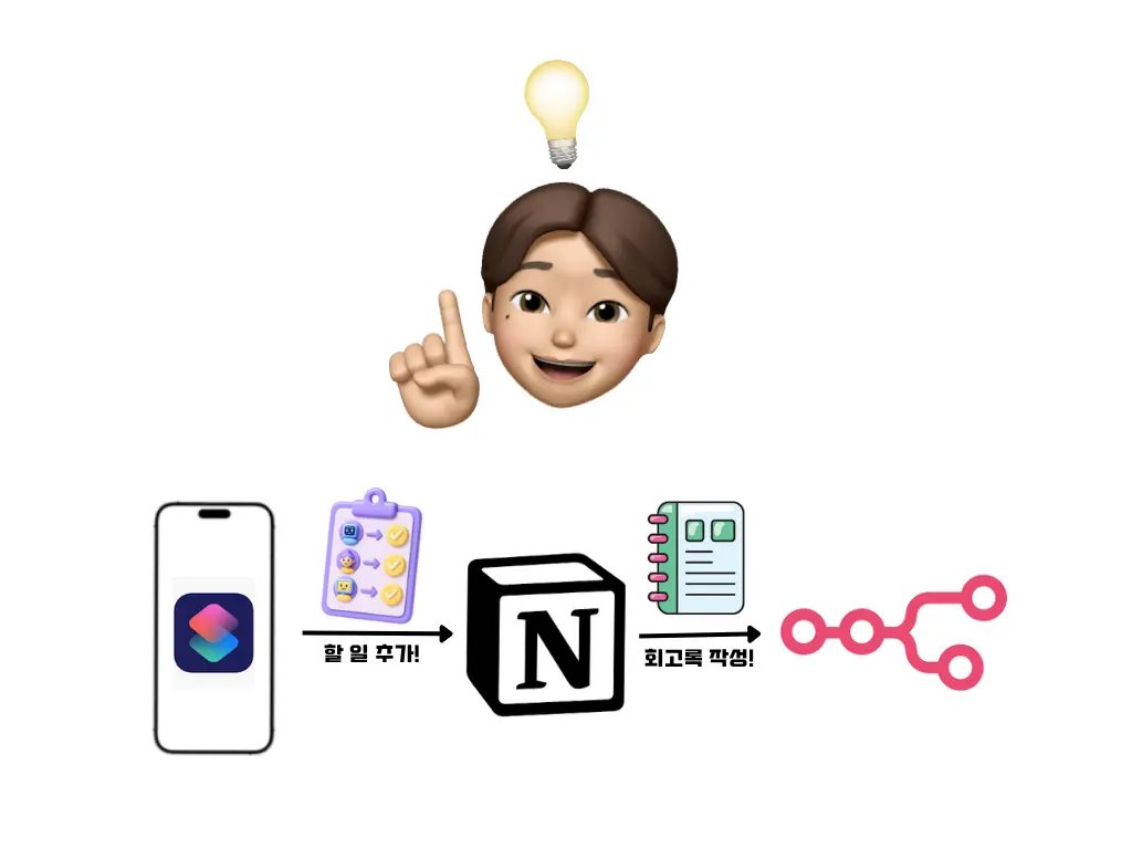 iPhone Shortcut으로 3초 만에 할 일 추가하기